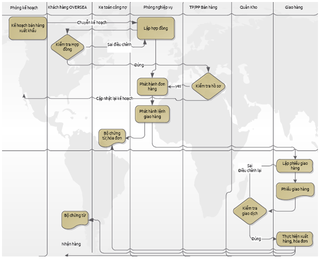 Thiết lập quy trình quản lý hiệu quả trong doanh nghiệp